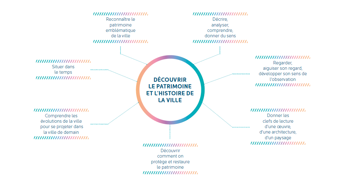 parcours patrimoine