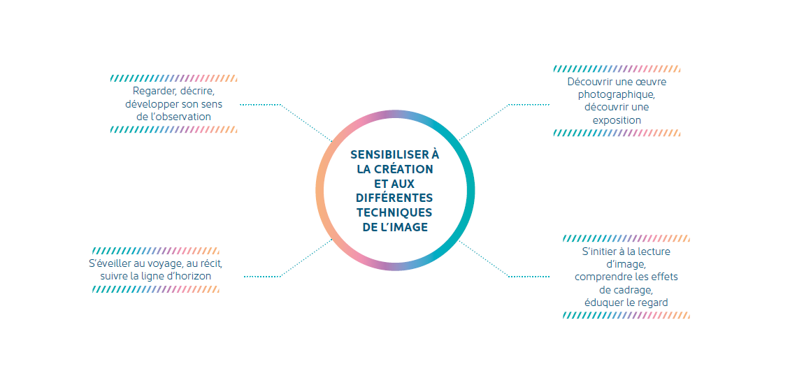 parcours visuels